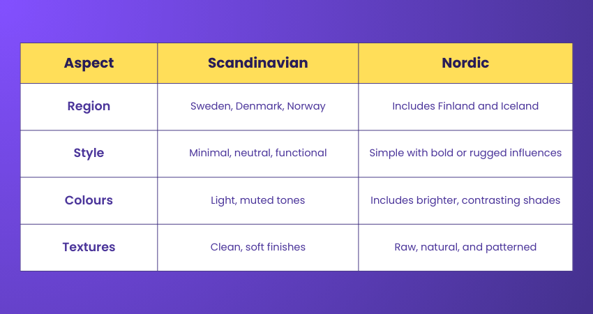 Difference Between Scandinavian and Nordic Design