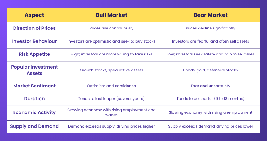 Bull vs Bear