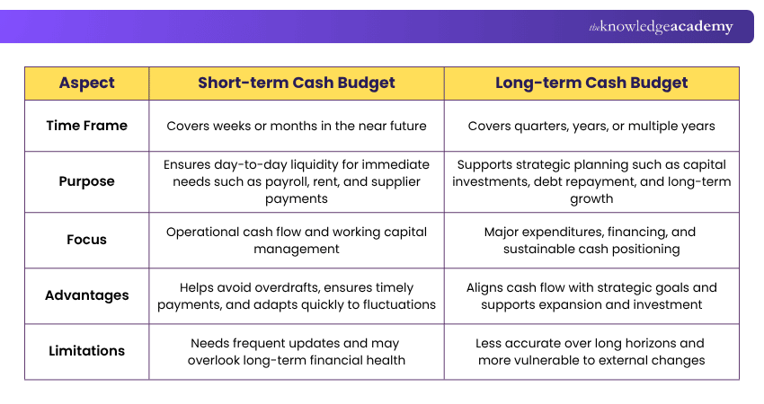 Difference Between Short-term and Long-term Cash Budgets Short-term vs Long-term Cash Budgets