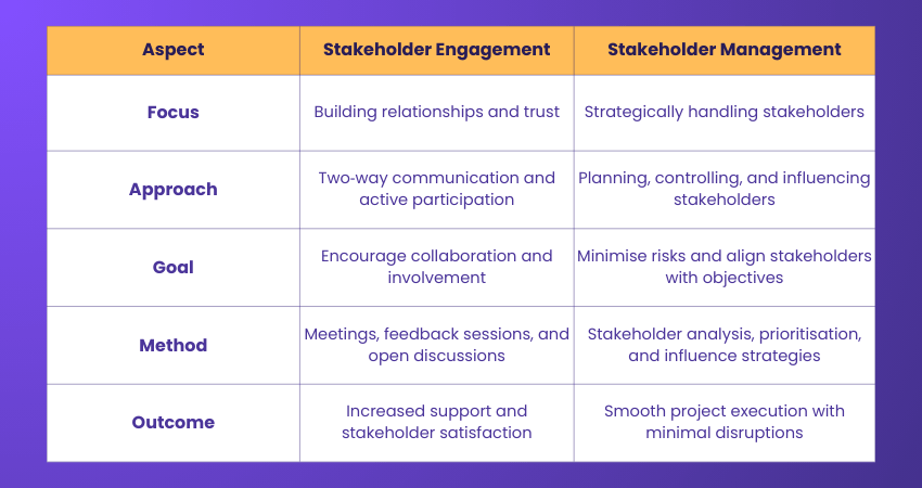 Difference Between Stakeholder Engagement and Stakeholder Management Difference Between Stakeholder Engagement and Stakeholder Management