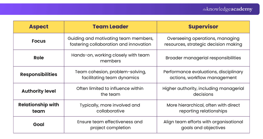Difference Between Team Leader and Supervisor Team Leader vs Supervisor