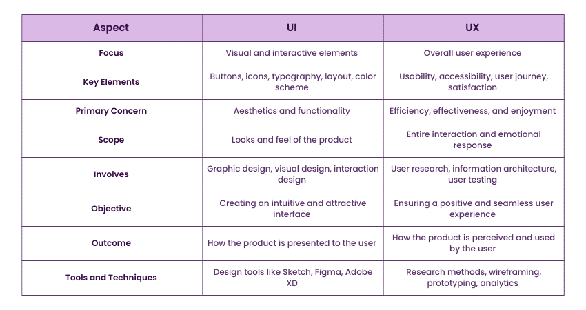 Difference Between UI and UX