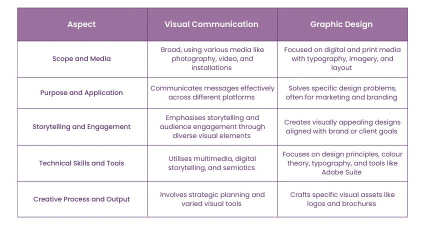 Graphic Design vs. Visual Communication: What Sets Them Apart?