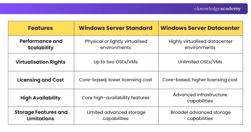 Windows Server Standard vs Datacenter