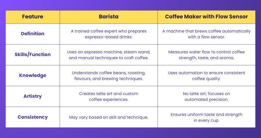 Difference Between a Barista and Coffee Maker Difference Between a Barista and Coffee Maker