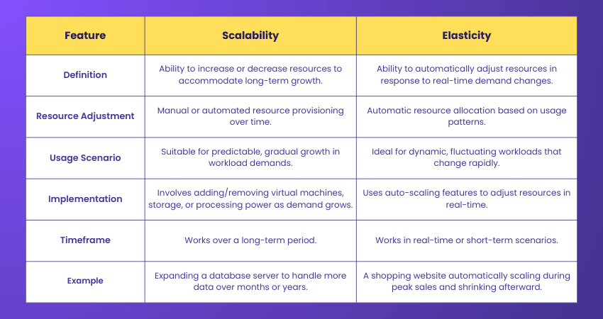 Difference Between scalability and elasticity in Cloud Computing Difference Between scalability and elasticity in Cloud Computing