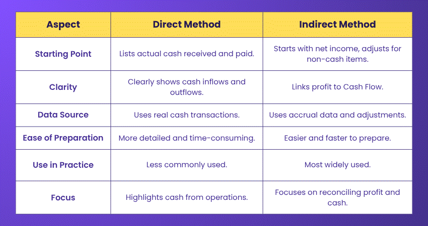 Difference Between the Direct and Indirect Method Difference Between the Direct and Indirect Method