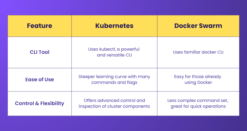 Difference based on Command-line Tools