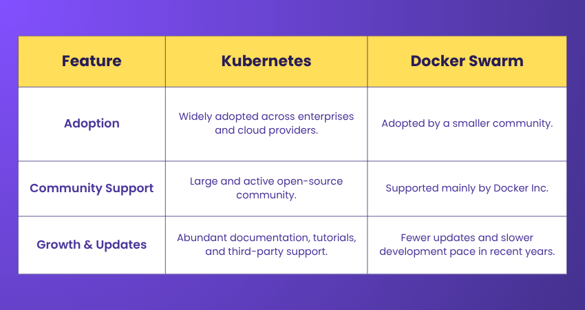 Difference based on Community and Adoption