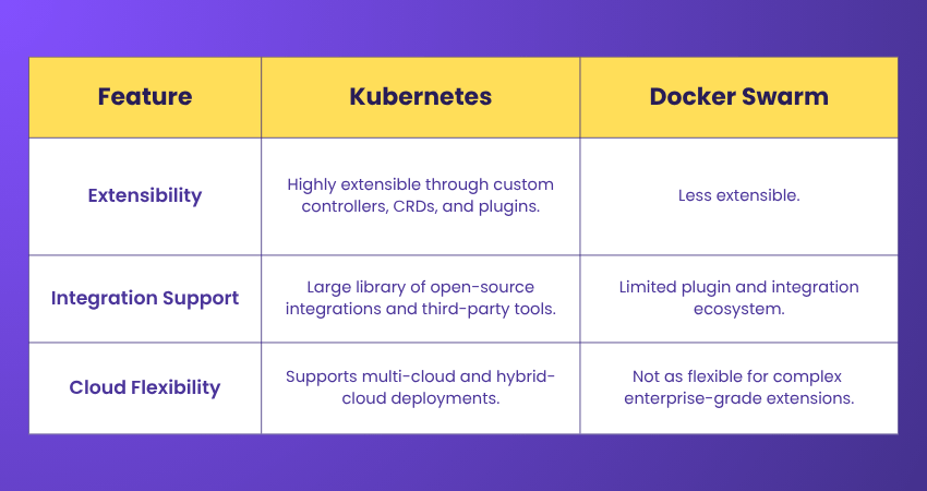 Difference based on Extensibility