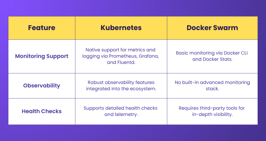 Difference based on Monitoring