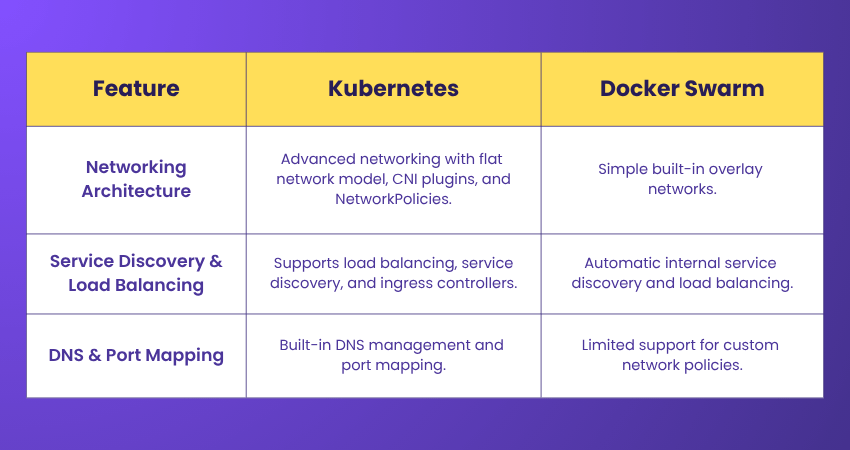 Difference based on Networking Capabilities