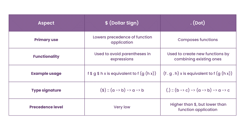 Difference between $ (dollar sign) and . (dot)