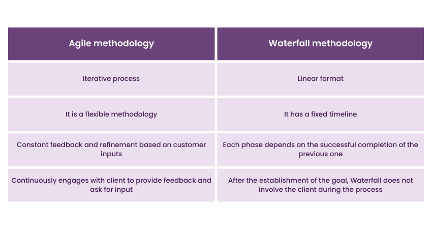 Difference between Agile methodology and traditional Waterfall methods 