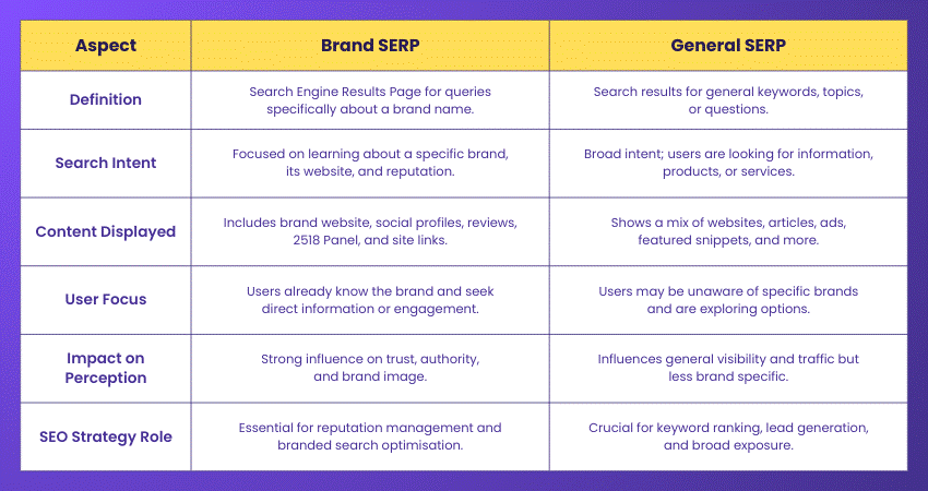 Difference between Brand SERP and General SERP