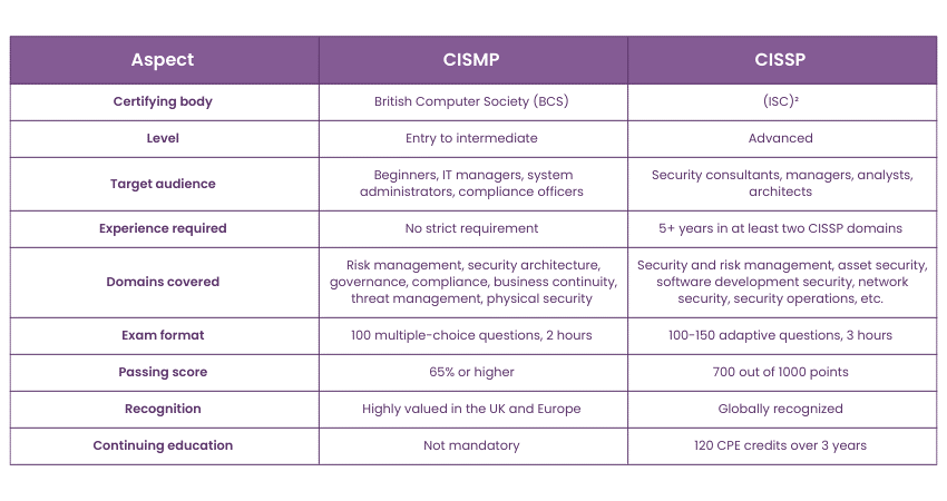 Difference between CISMP and CISSP