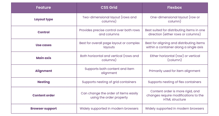 Difference between CSS Grid and Flexbox