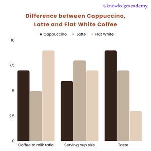 https://www.theknowledgeacademy.com/_files/images/Difference_between_Cappuccino__Latte__Flat_White.png