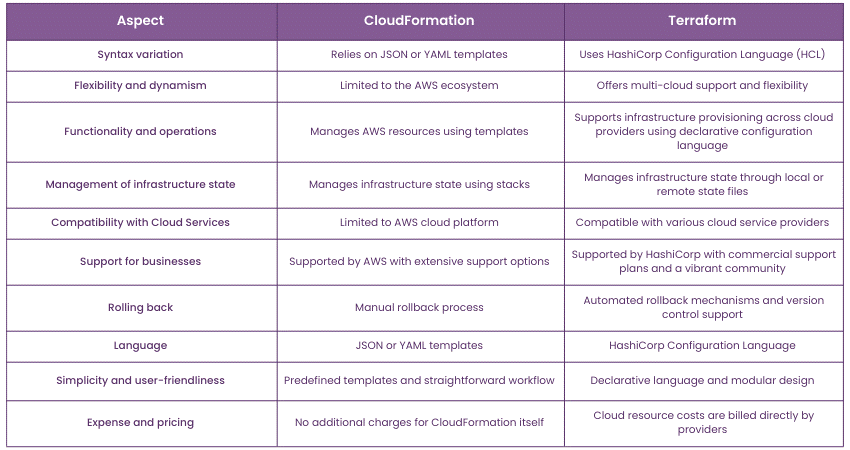 Difference between CloudFormation and Terraform