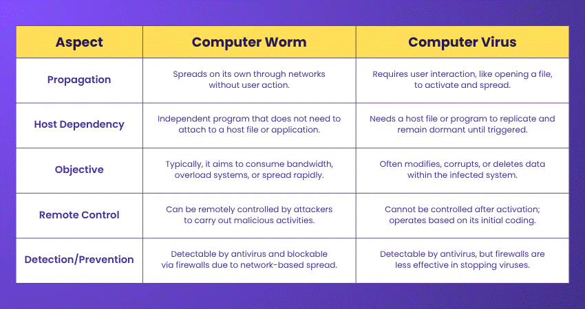 Difference between Computer worm and computer virus