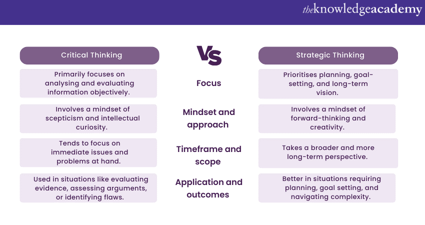 Difference between Critical Thinking vs Strategic Thinking