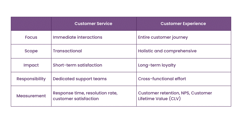Difference between Customer Service and Customer Experience