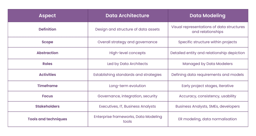 Difference between Data Architecture and Data Modeling  