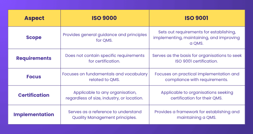 Differences between ISO 9000 and ISO 9001