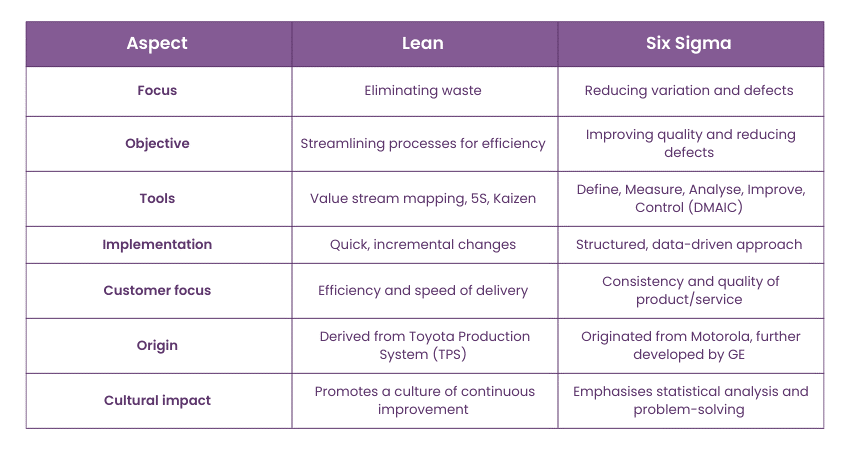 Difference between Lean and Six Sigma 