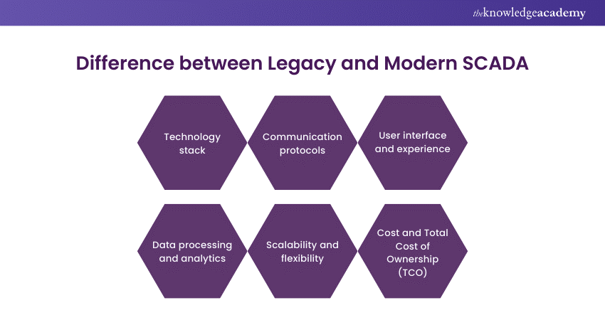 Difference between Legacy and Modern SCADA 