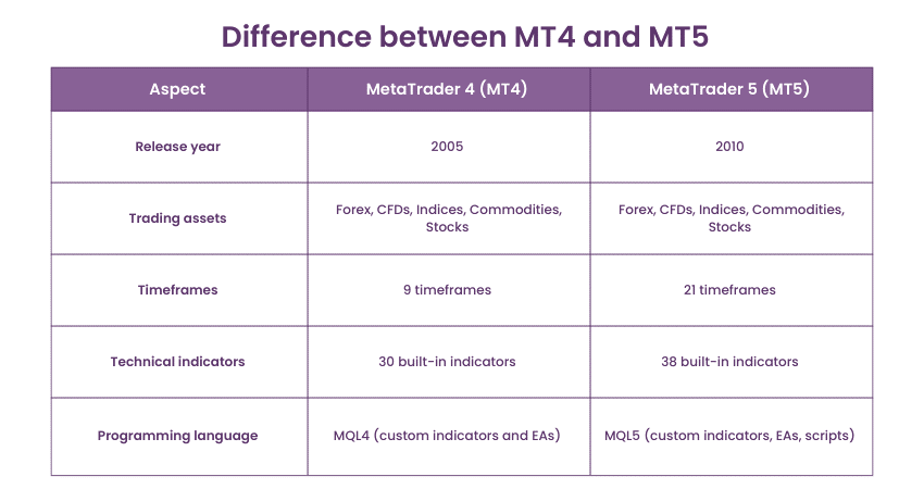 Difference between MT4 and MT5