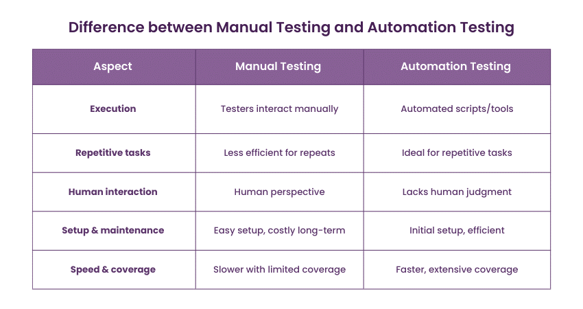 Difference between Manual and Automation Testing 