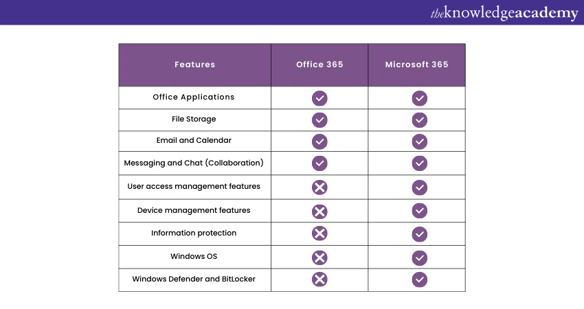 Difference between Microsoft 365 and Office 365