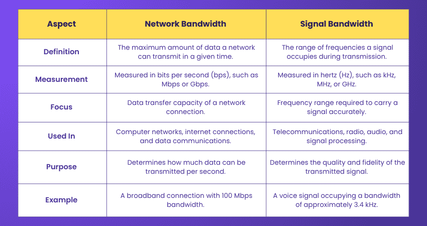 Network Bandwidth vs Signal Bandwidth Difference between Network Bandwidth and Signal Bandwidth