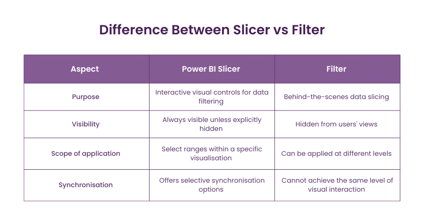 Difference between Power BI Slicer and filter