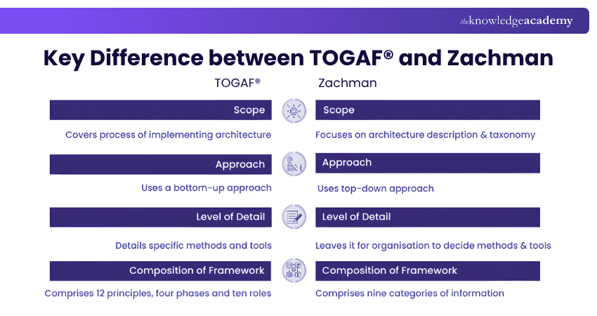 Key Difference between TOGAF® and Zachman Key Difference between TOGAF® and Zachman