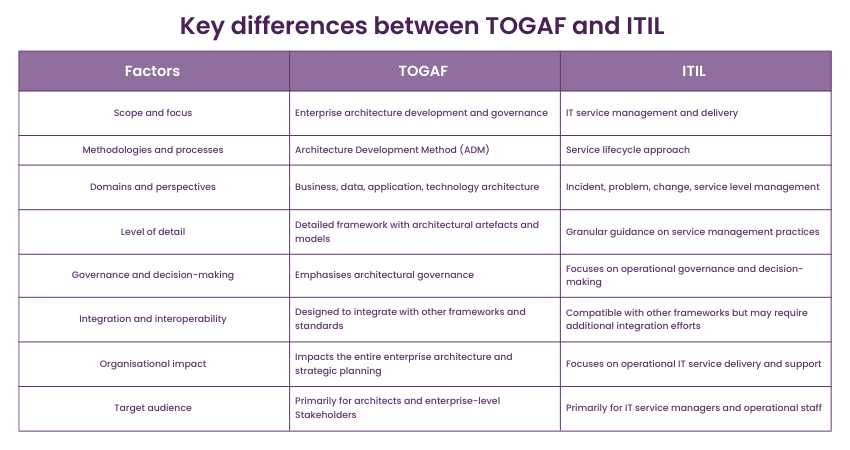 Difference between TOGAF or ITIL