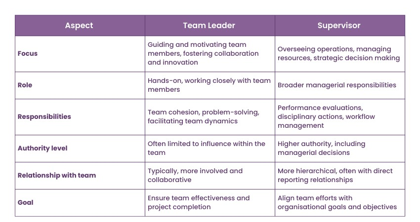  Difference between Team Leader and Supervisor 