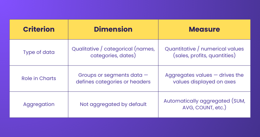 Difference between a dimension and a measure in Tableau