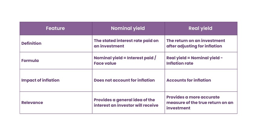 Difference between nominal yields and real yields in Wealth Management