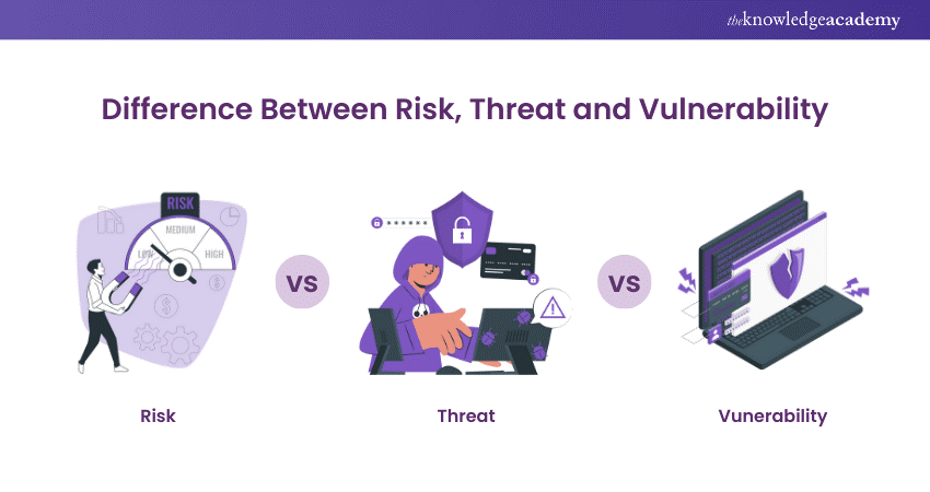 Difference between risk, threat, and vulnerability 