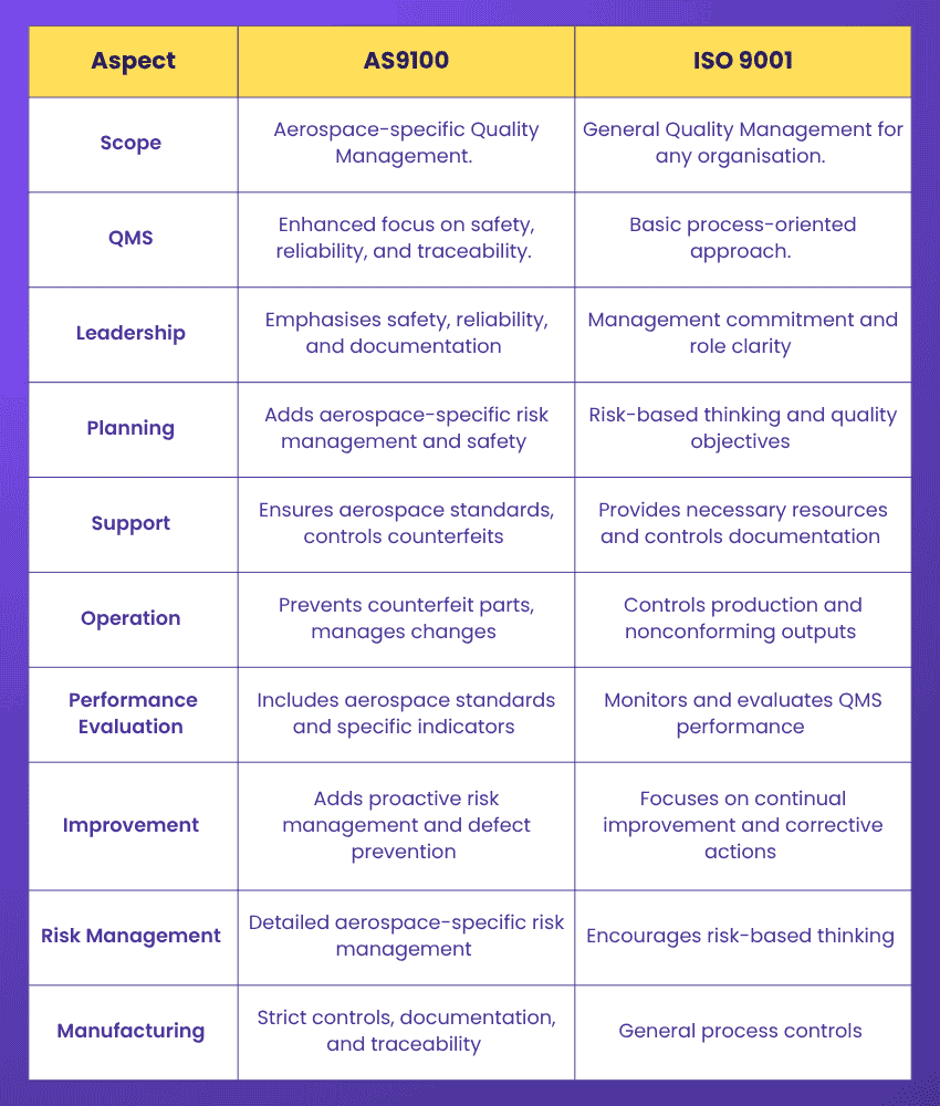Difference between AS9100 and ISO 9001