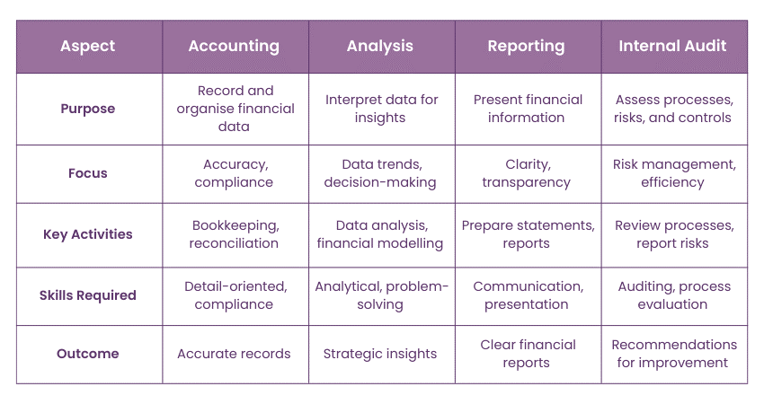 Differences Between Accounting, Analysis, Reporting, and Internal Audit
