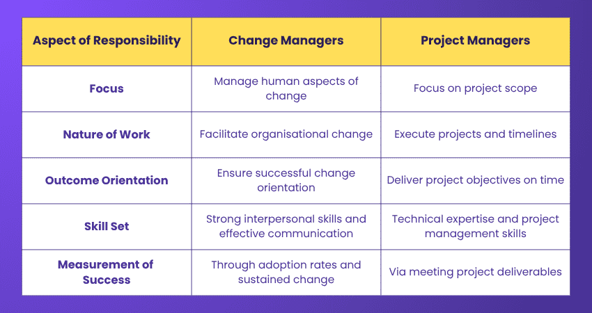 Differences Between Change Manager and Project Manager What Distinguishes a Change Manager From a Project Manager?