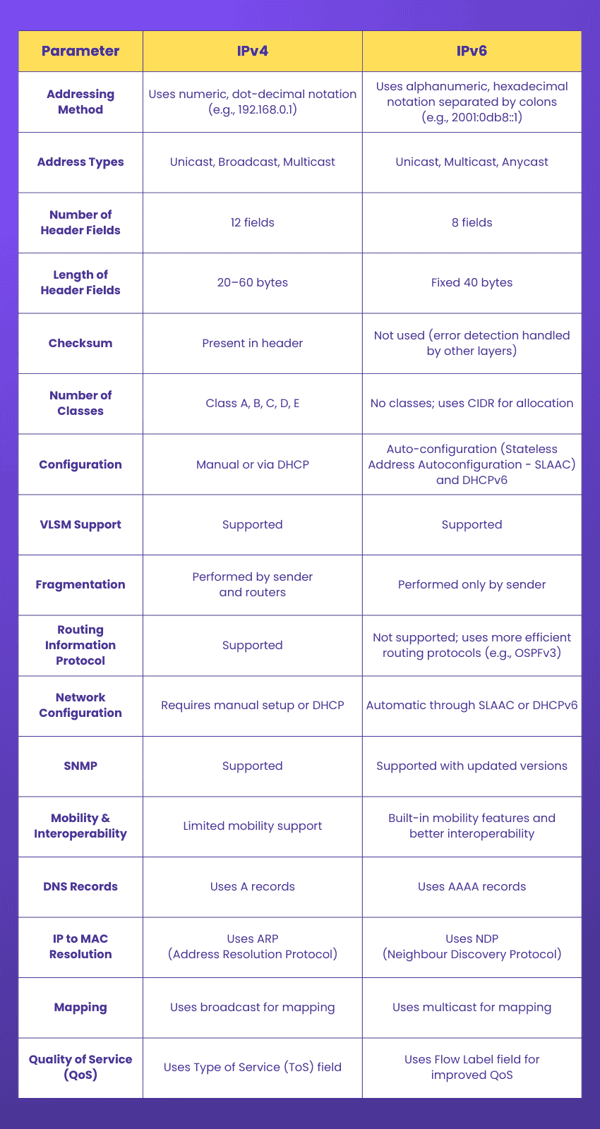 Differences Between IPv4 and IPv6
