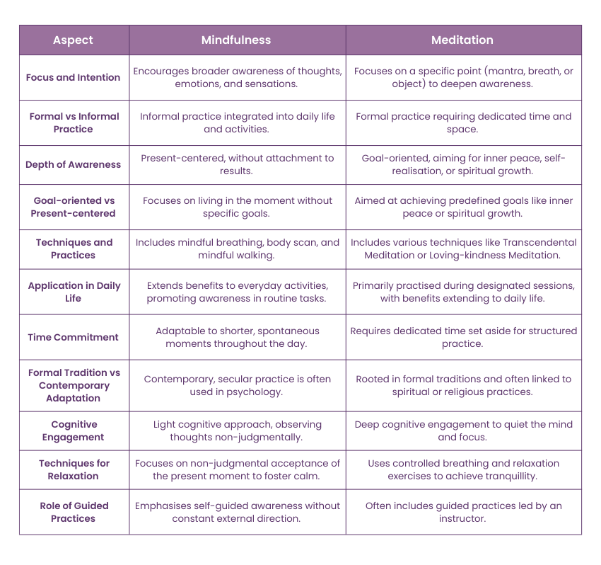 Differences Between Mindfulness and Meditation Differences Between Mindfulness and Meditation