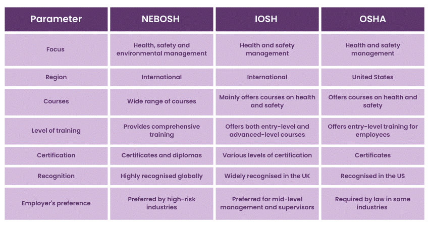Differences Between NEBOSH, IOSH, and OSHA