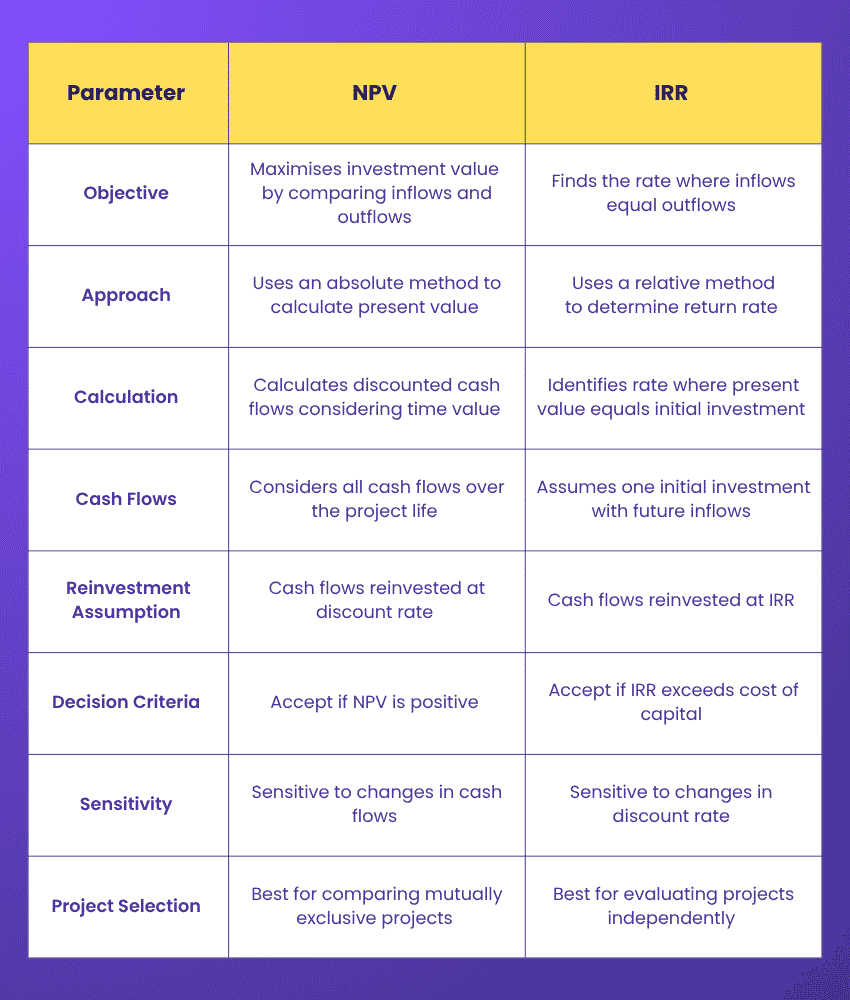 Differences Between NPV and IRR Differences Between NPV and IRR