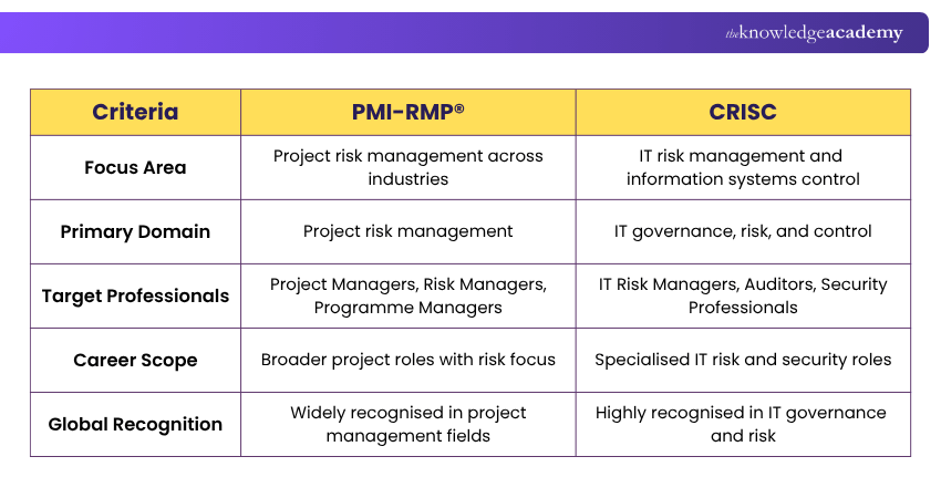 PMI-RMP® and CRISC Certifications Differences