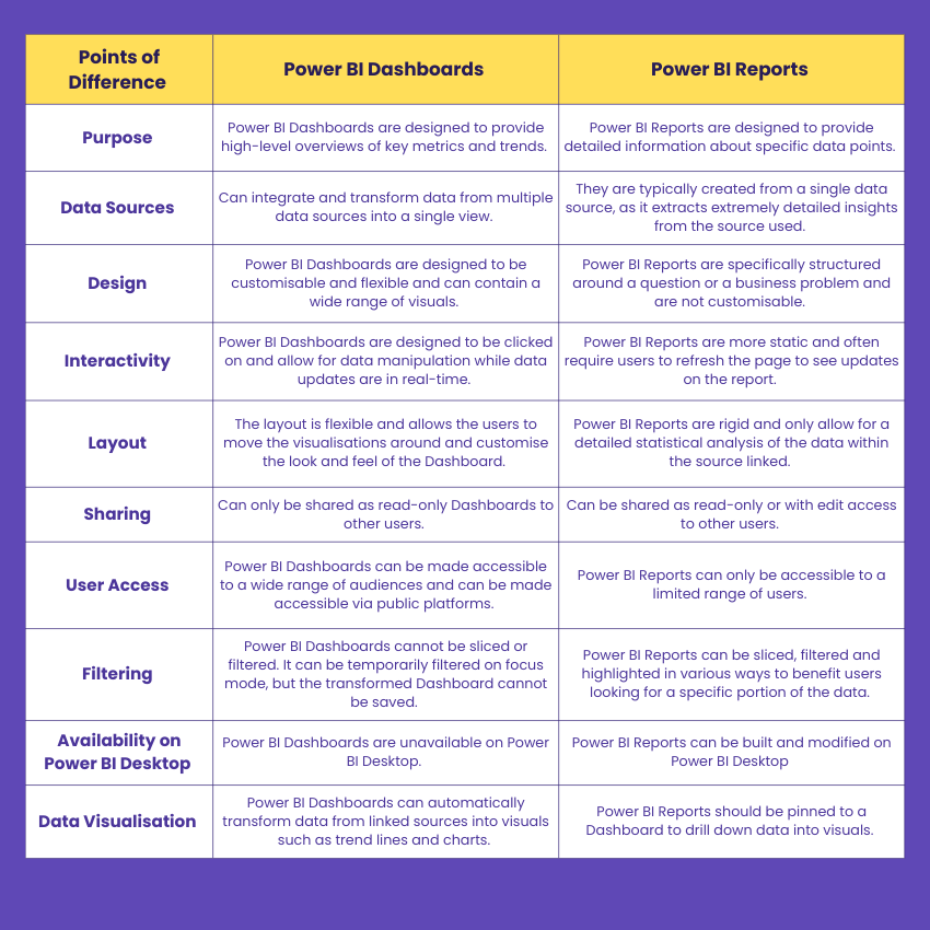 Differences Between Power BI Dashboards and Reports